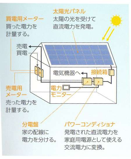 太陽光発電のしくみ