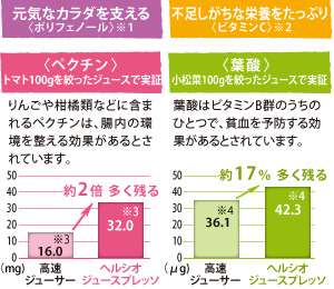 高速ジューサーとヘルシオ　ジュースプレッソとの栄養素の残る量の比較