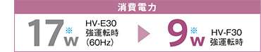 シャープの加湿機「HV-F30」「HV-E30」消費電力の比較
