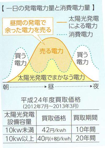 太陽光発電　売電のしくみ