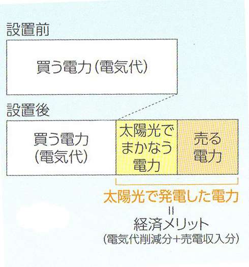 太陽光発電で発電したメリット