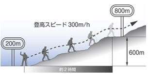 登山ペースがわかる仕組み